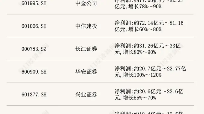 17家A股上市券商全部预增 两大龙头半年净利润均破200亿 主动基金加码布局券商股