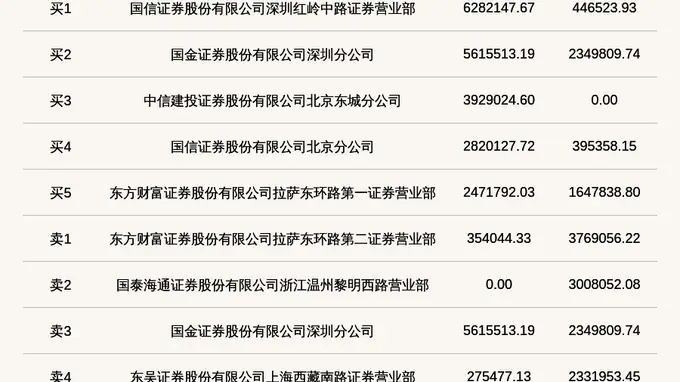 北交所上市公司龙鑫智能登龙虎榜:当日换手率达到27.71%