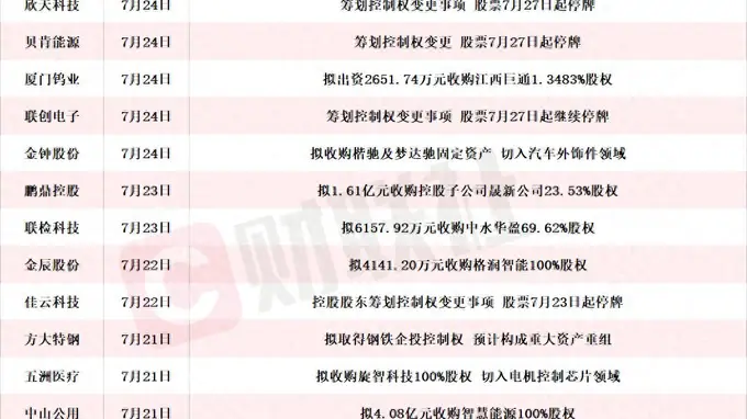 龙头“20cm”三连板 本周披露并购重组进展A股名单全览