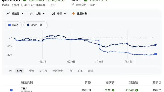 特斯拉暴跌18%创2022年最大周跌幅 SpaceX再跌7% 马斯克陷入至暗一周财富蒸发千亿