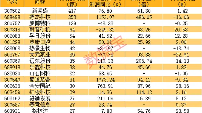 逾百家基金调研直击：业绩暴增股藏300502 核心业务驱动+CPO传闻破局