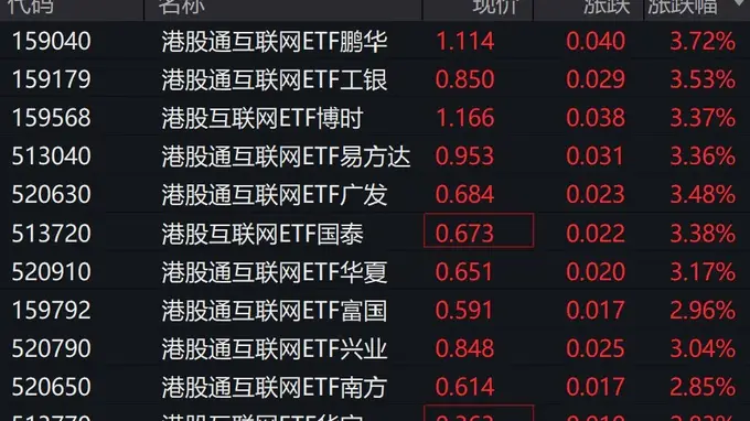港股通互联网ETF强势跟涨3% 港股互联网概念股集体拉升走强