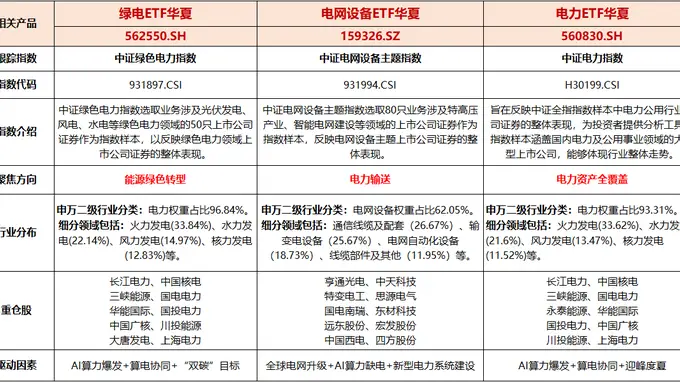 全国发电装机破40.1亿千瓦居全球首位，年内高压工程扎堆投产 电网设备ETF华夏（159326）涨0.63%