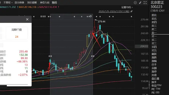北京君正董秘张敏减持套现约5500万元 时机精准踩点股价阶段高点