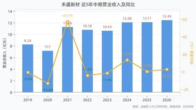 禾盛新材2025上半年营收净利双增 归母净利同比涨超四成