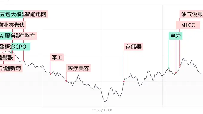 每日收评」创业板放量跌近4% 算力硬件重挫 大消费活跃