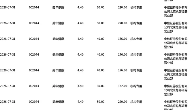 美年健康今日大宗交易折价成交1259万股，成交额5539.6万元