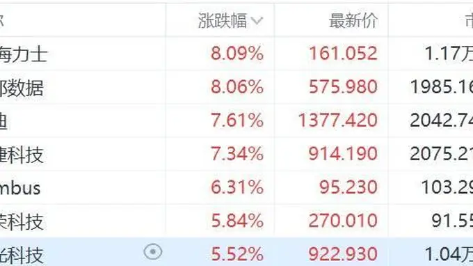 美股存储板块早盘集体上行 SK海力士、西部数据涨幅超8%
