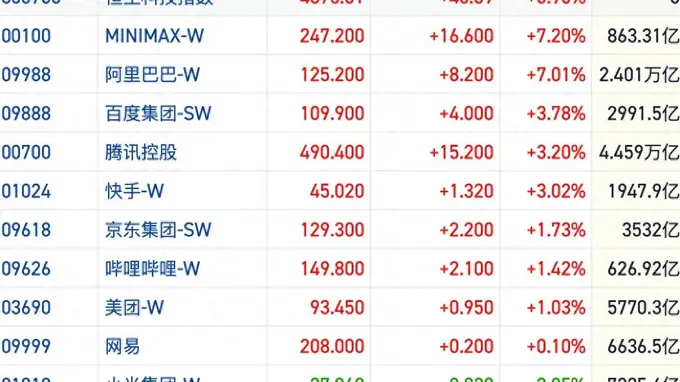 港股核心赛道|恒指缩量摸高重回26000点 科技板块内部分化轮动