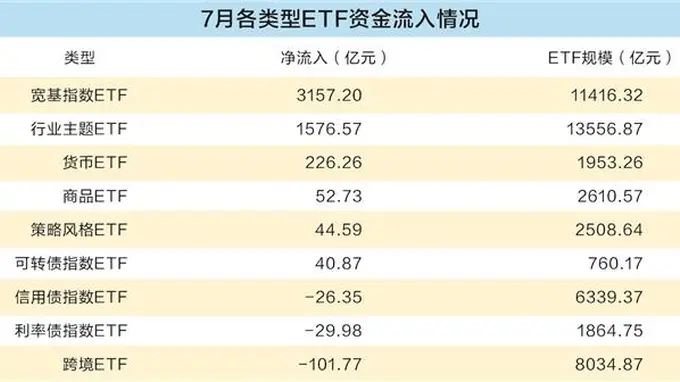 7月股票ETF吸金超4700亿 宽基产品成绝对主力之外还有这些ETF获大量资金关注