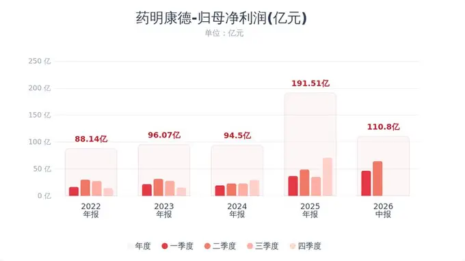 药明康德2026年中报重磅：二季度净利环比大增38%，全年营收指引猛提75亿冲击605亿