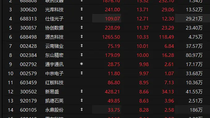 光通信模块全线爆发 市场产业政策三方面共振走强