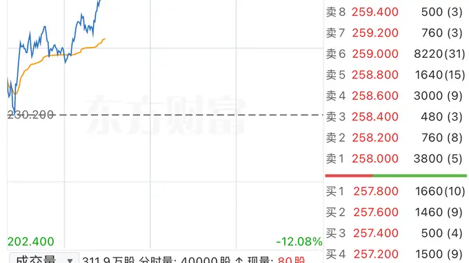 MINIMAX-W盘中狂飙12%，开源生态落地引港股异动