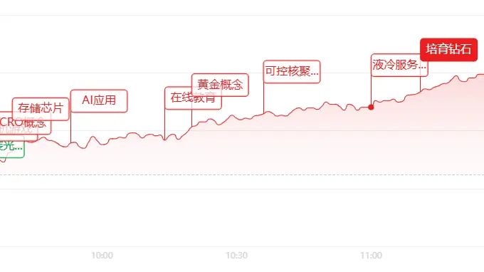 午间科创50领涨超5%！科技赛道频现爆发行情 两市放量普涨态势明确