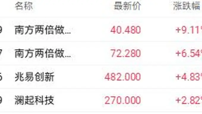 SK海力士获华尔街机构集体看好 H股兆易创新盘中涨近8%