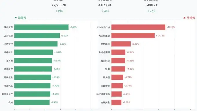 8月6日港股三大指数集体收跌 个股涨势与跌幅TOP名单出炉