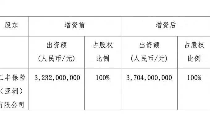 汇丰人寿年内两度注资超10亿 第五轮增资背后资本实力夯实