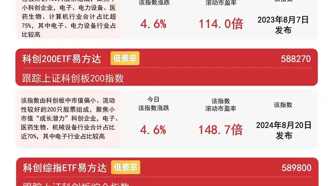 科创50指数涨超2%，科创50ETF易方达（588080）近一月“吸金”约74亿元