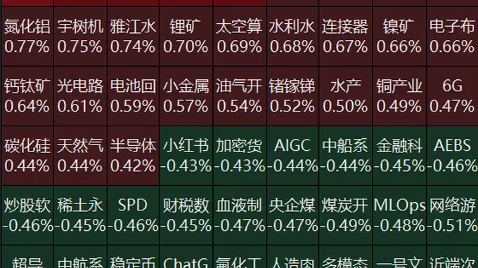 8月7日A股开盘动态：黄金稀土概念走弱 PCB人形机器人概念走强 长鑫科技跌1.83%中际旭创涨超2%