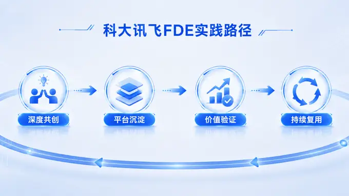 科大讯飞采用FDE模式验证产业AI落地 再次中标国家能源集团招标项目
