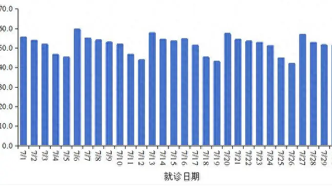 中疾控：7月全国新增新冠确诊病例52.2万例