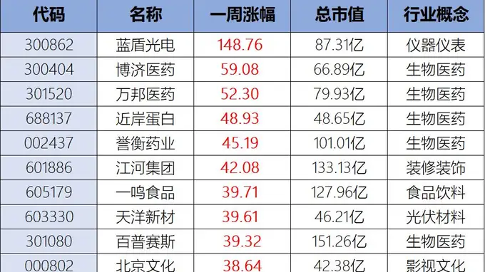十大牛股变天！医药霸占半壁江山，博济医药、万邦医药等5股上榜，科技独苗蓝盾光电暴涨149%夺冠，“妖股”一鸣食品、北京文化在列