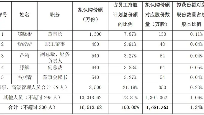 天通股份股价坐“过山车”，公司第三期员工持股计划若成功实施，5名高管合计浮盈或接近5000万元！