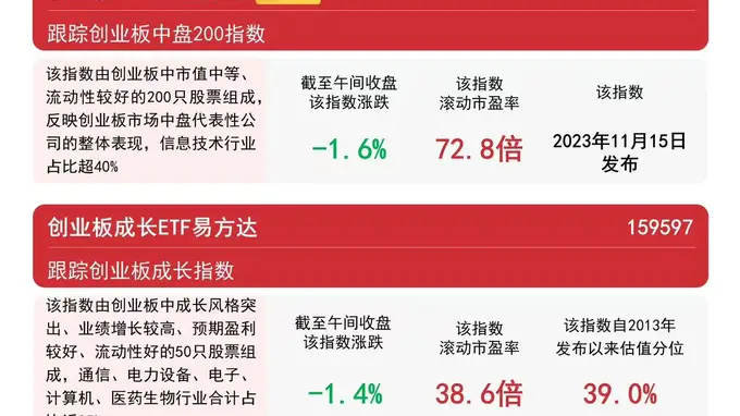 创业板指冲高回落，创业板ETF易方达（159915）逆势获6000万份净申购