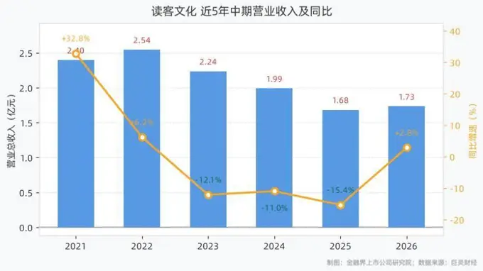 读客文化2026年半年报：营收1.73亿元，归母净利润同比增长78.52%，扣非归母净利润同比增长122.73%