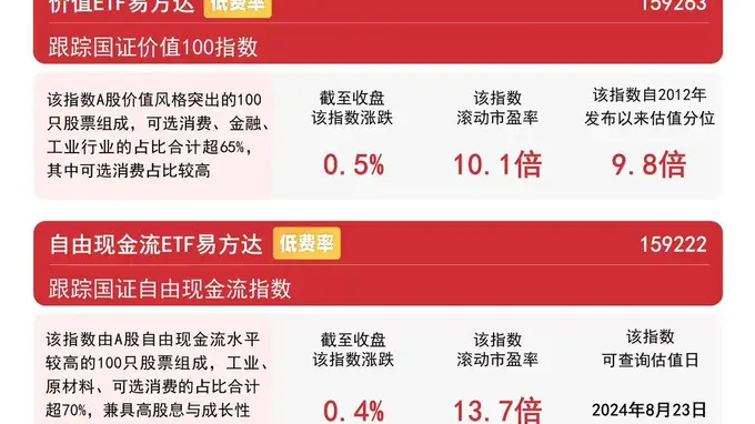 风格因子指数表现分化，成长ETF易方达（159259）连续5日获资金加仓