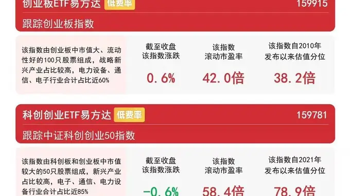 科创50指数震荡回调，科创50ETF易方达（588080）昨日“吸金”超15亿元