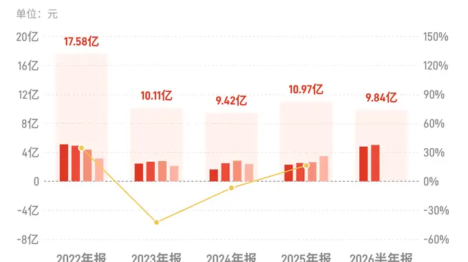 新宙邦:上半年归母净利润9.84亿元,同比增长103.33%
