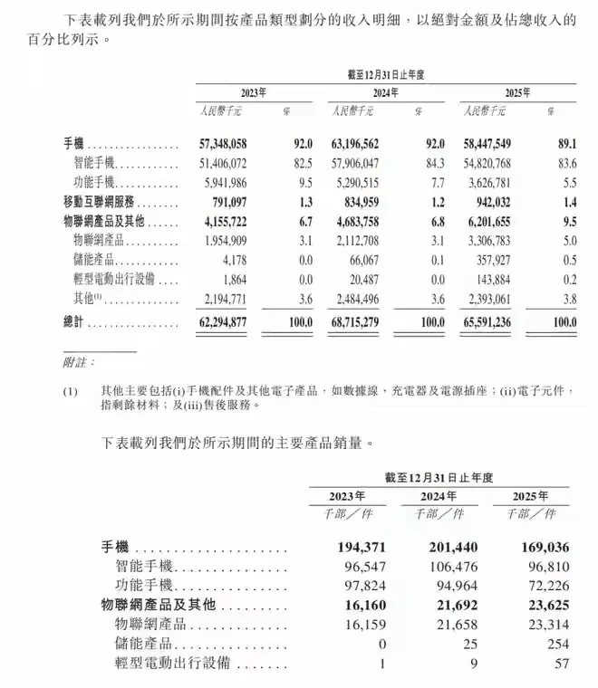 净利润暴跌53%，非洲“土皇帝”传音，为何一夜间失速？