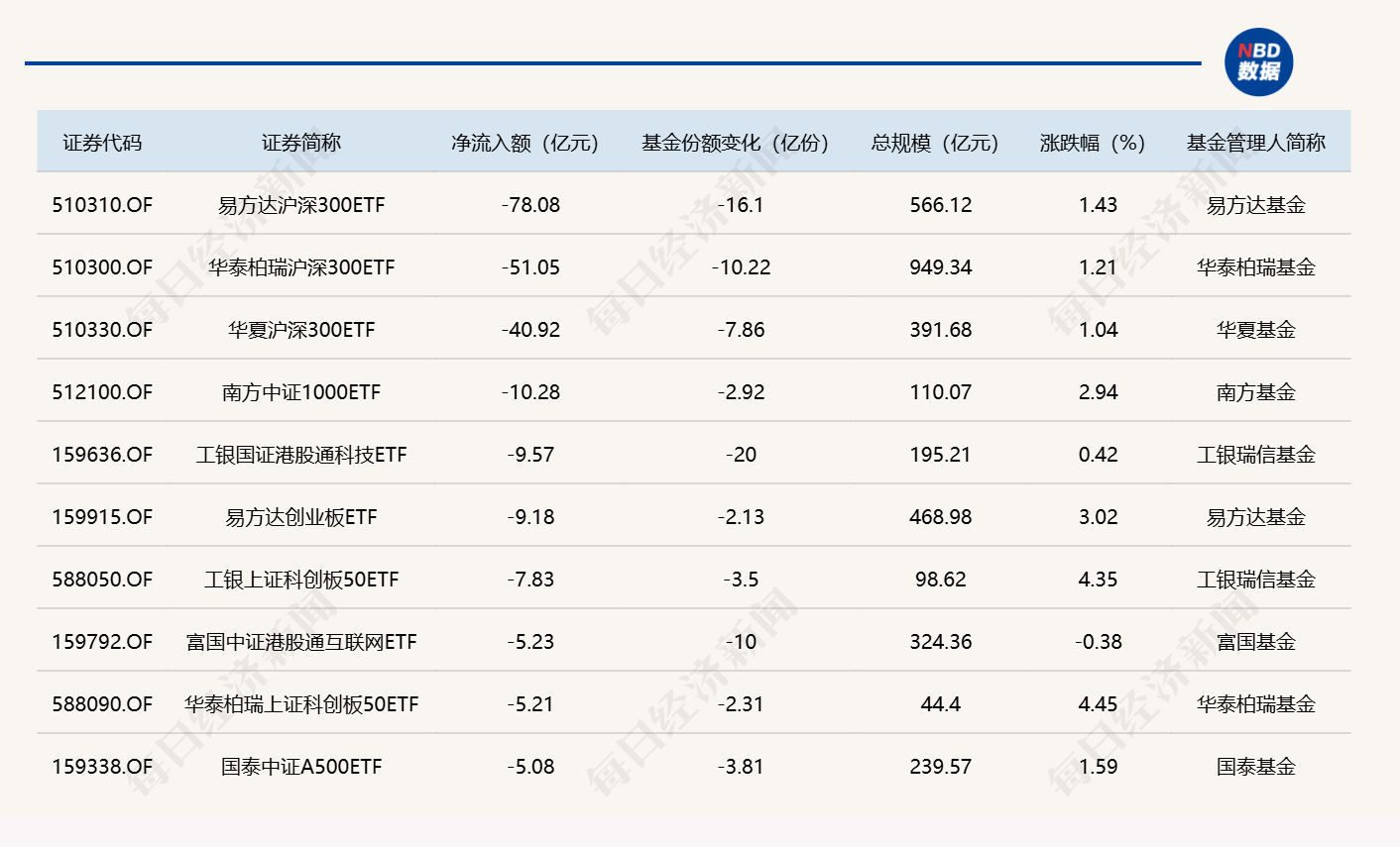 ETF规模速报 | 科创半导体ETF华夏净流入超26亿元，沪深300ETF易方达净流出逾78亿元