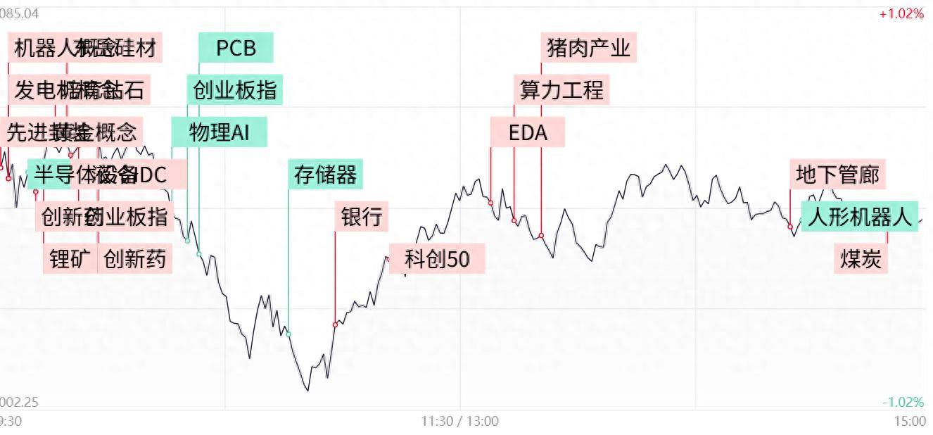 每日收评创业板指冲高回落跌1.77%，算力硬件股持续调整，煤炭、医药防御性板块逆势走强