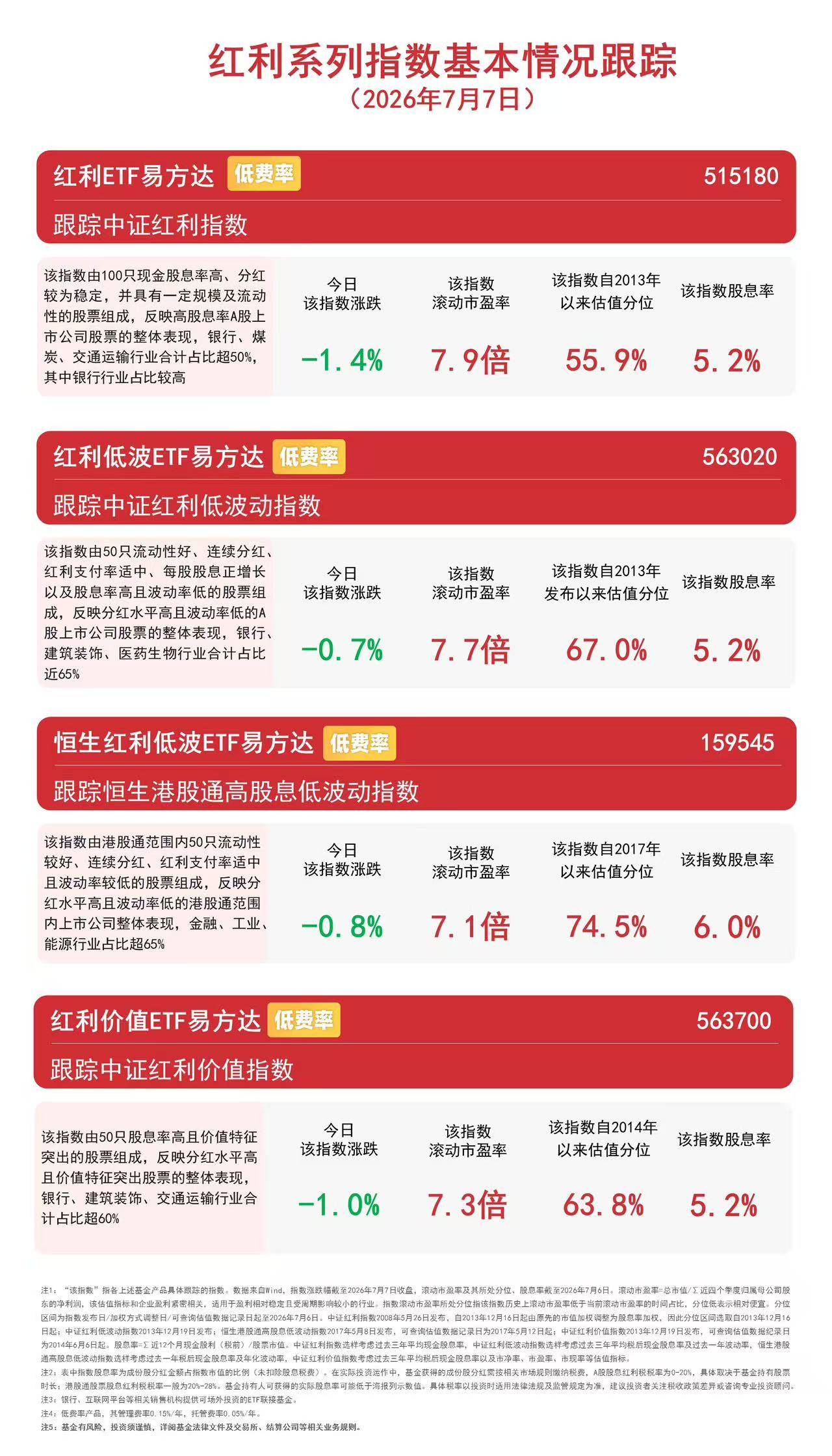 上市银行年度分红总额再创新高，资金连续9日加码红利低波ETF易方达（563020）