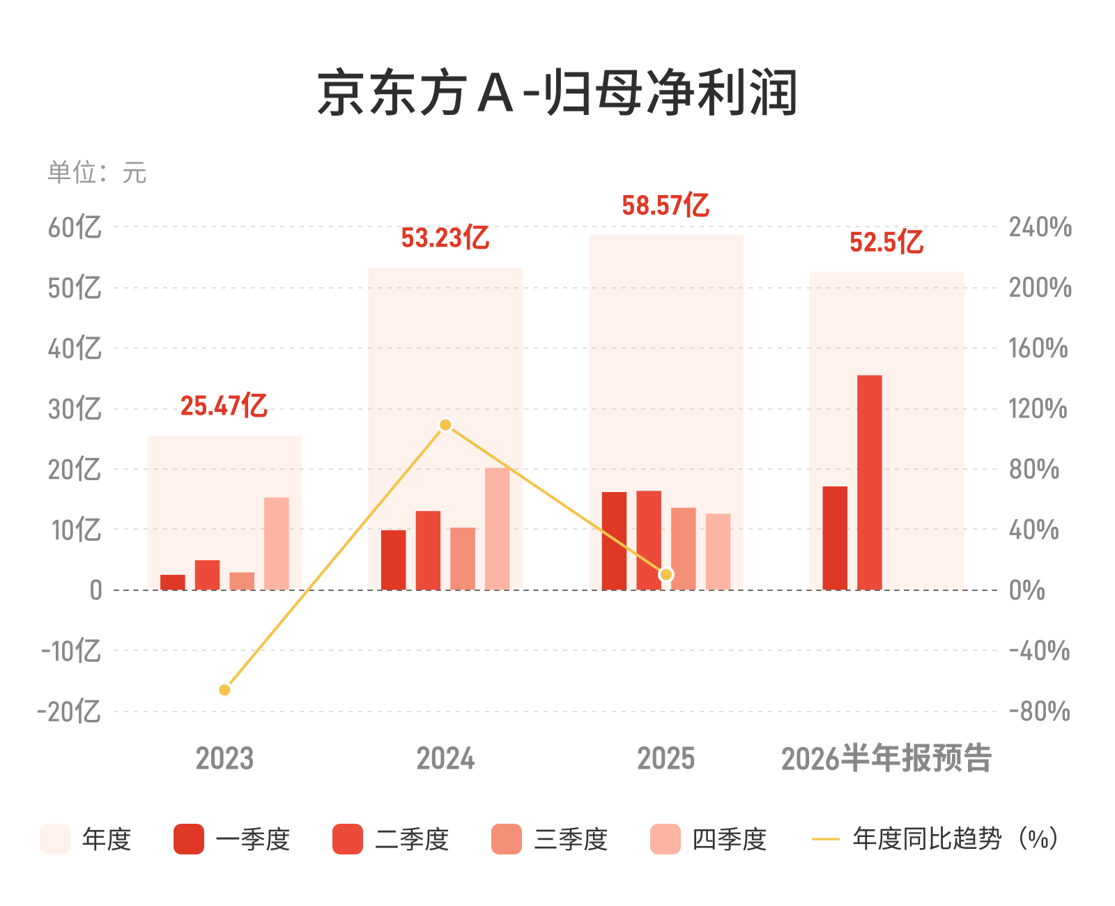 京东方A：预计上半年归母净利润50亿元-55亿元，同比增长54%-69%