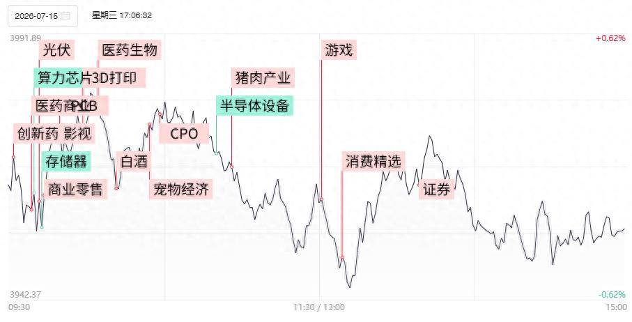 焦点复盘科创50长阴反包逼近30日线，算力硬件股全天低迷，大消费板块全线回暖
