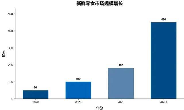 新鲜零食赛道狂奔，来伊份终于坐不住了