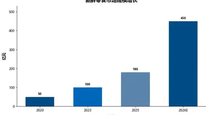 新鲜零食赛道狂奔，来伊份终于坐不住了