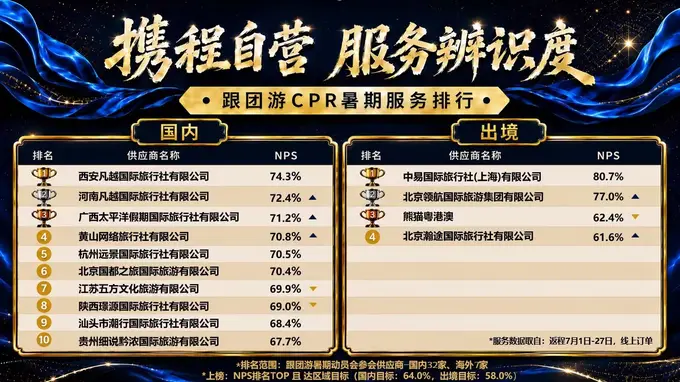 携程7月暑期服务榜揭晓 凡越文旅包揽冠亚军成暑期服务标杆