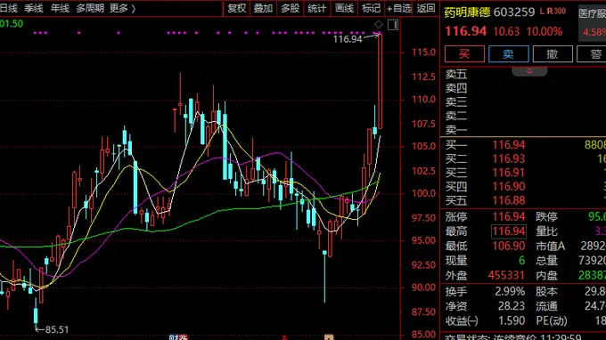 603259,强势涨停!CRO概念股,集体爆发!