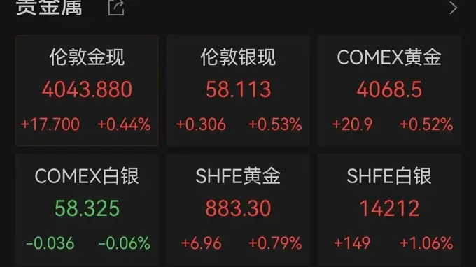 金价大反转!金店10克20克金条不到3小时卖光,店员:自己也打算买点