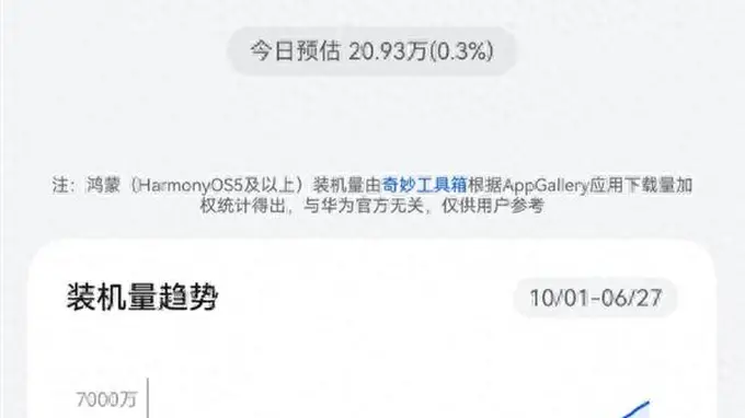 中国第二手机系统一路狂飙!华为鸿蒙装机量突破7000万台:别再拿套壳安卓黑了