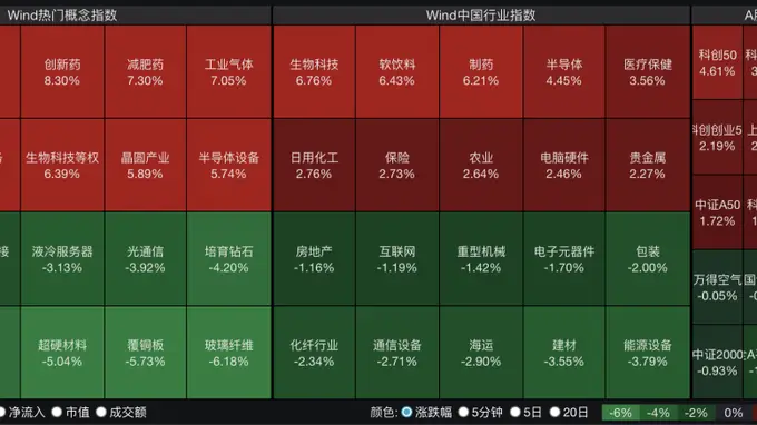 四大指数全红，但有2900多只个股飘绿，科创50涨超4%；半导体、创新药爆发！兆易创新逼近涨停，成交额A股第一｜A股收盘