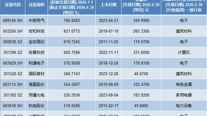 A股上半年收官：362股股价翻番，中船特气涨766%成最牛股