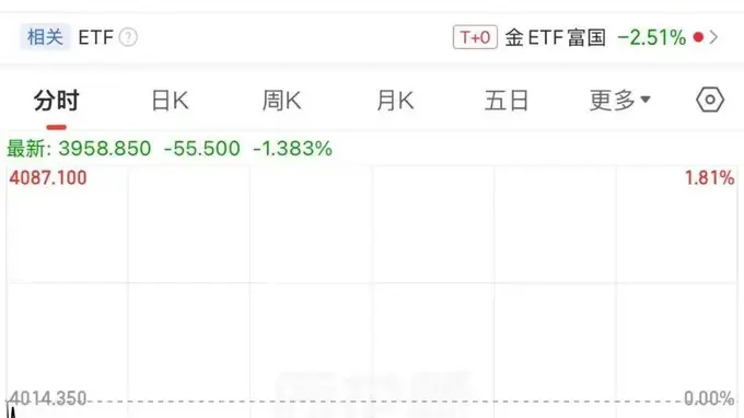 刚刚，金价破位大跌！高盛看多：牛市未结束