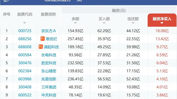 “老登”又成“血包”！杠杆资金做空10股，农业银行、国泰海通等金融股遭融券卖空，融资加仓前10均为科技股，京东方A、寒武纪遭热捧
