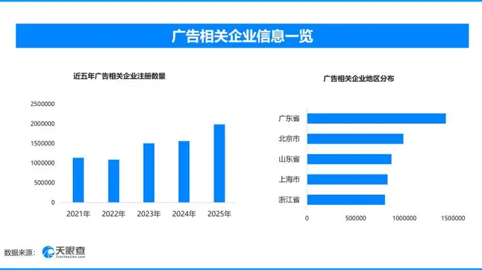 中国广告业收入首破两万亿,现存广告相关企业超1288万家
