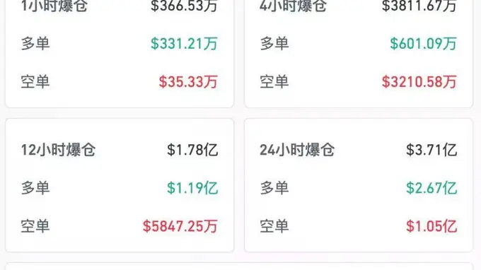 全线大涨，超9万人爆仓！最大买家，突发变数！特朗普“赚麻了”